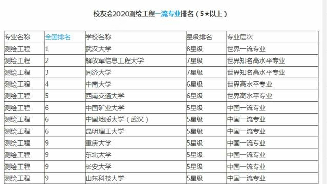 測(cè)繪工程院校選擇